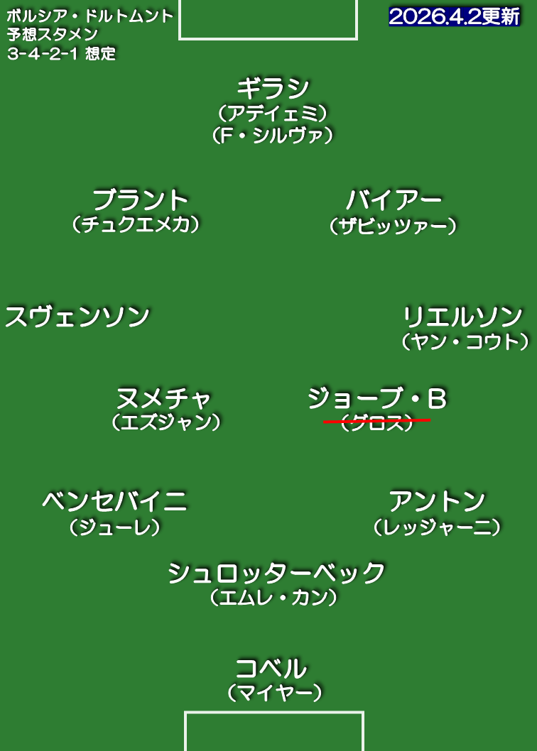 ボルシア・ドルトムント 25-26 想定スタメン 3-4-2-1