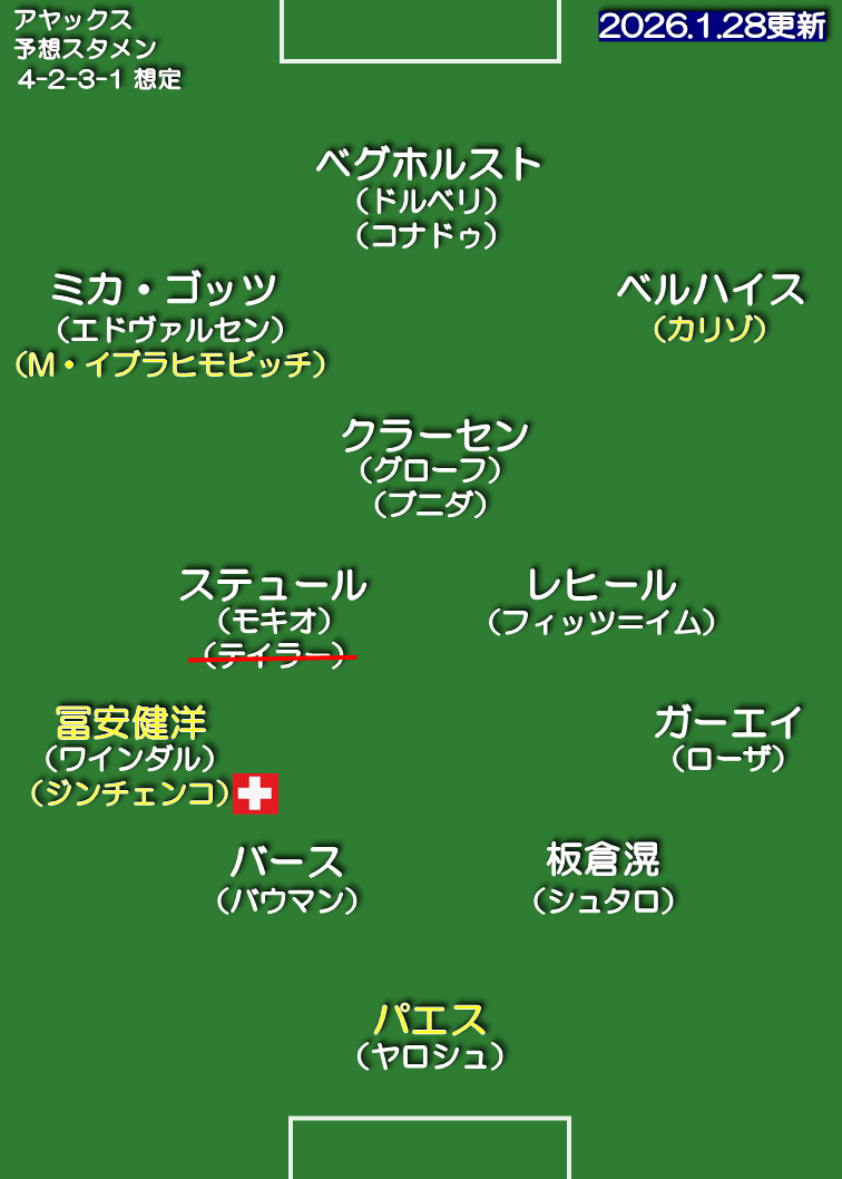 アヤックス・アムステルダム 25-26 想定スタメン 4-2-3-1