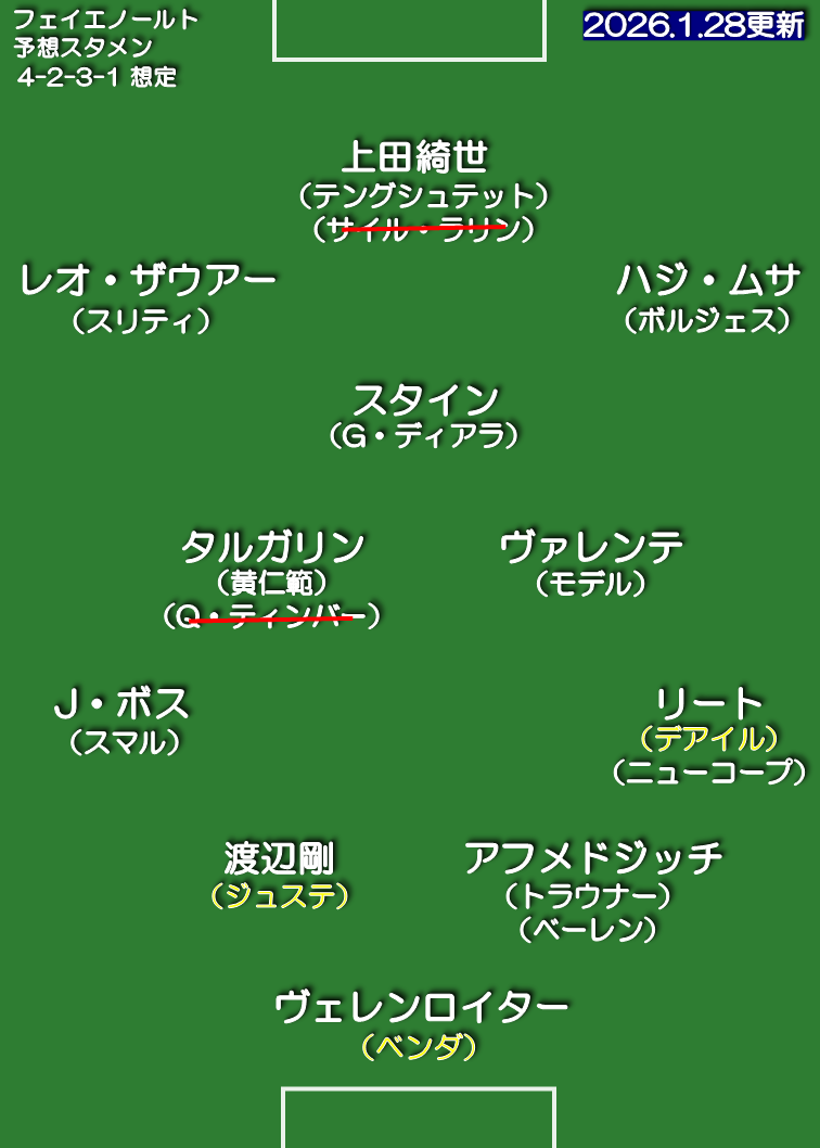 フェイエノールト 25-26 想定スタメン 4-2-3-1