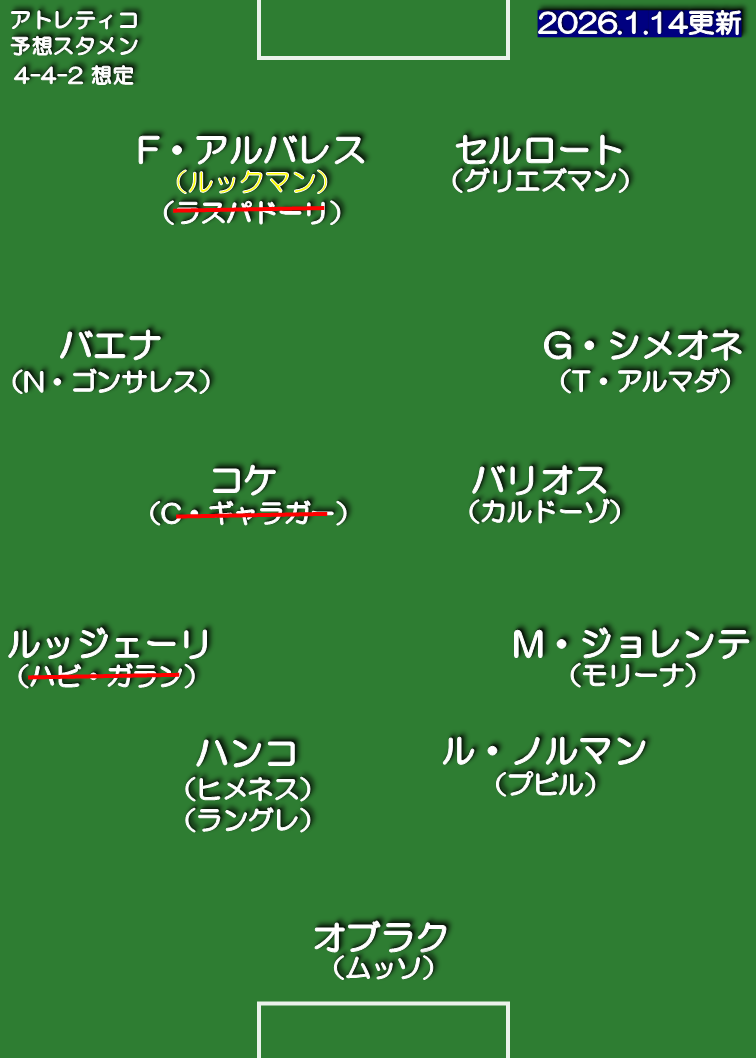 アトレティコ・マドリード 25-26 想定スタメン 4-4-2