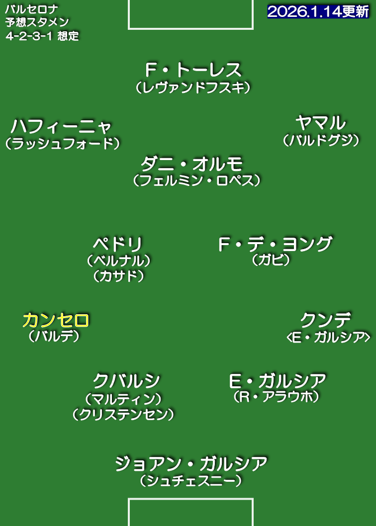 バルセロナ 25-26 想定スタメン 4-2-3-1
