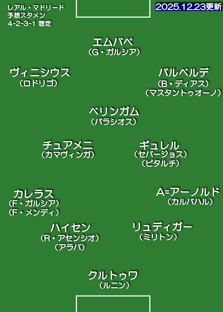 レアル・マドリード 25-26 想定スタメン 4-2-3-1