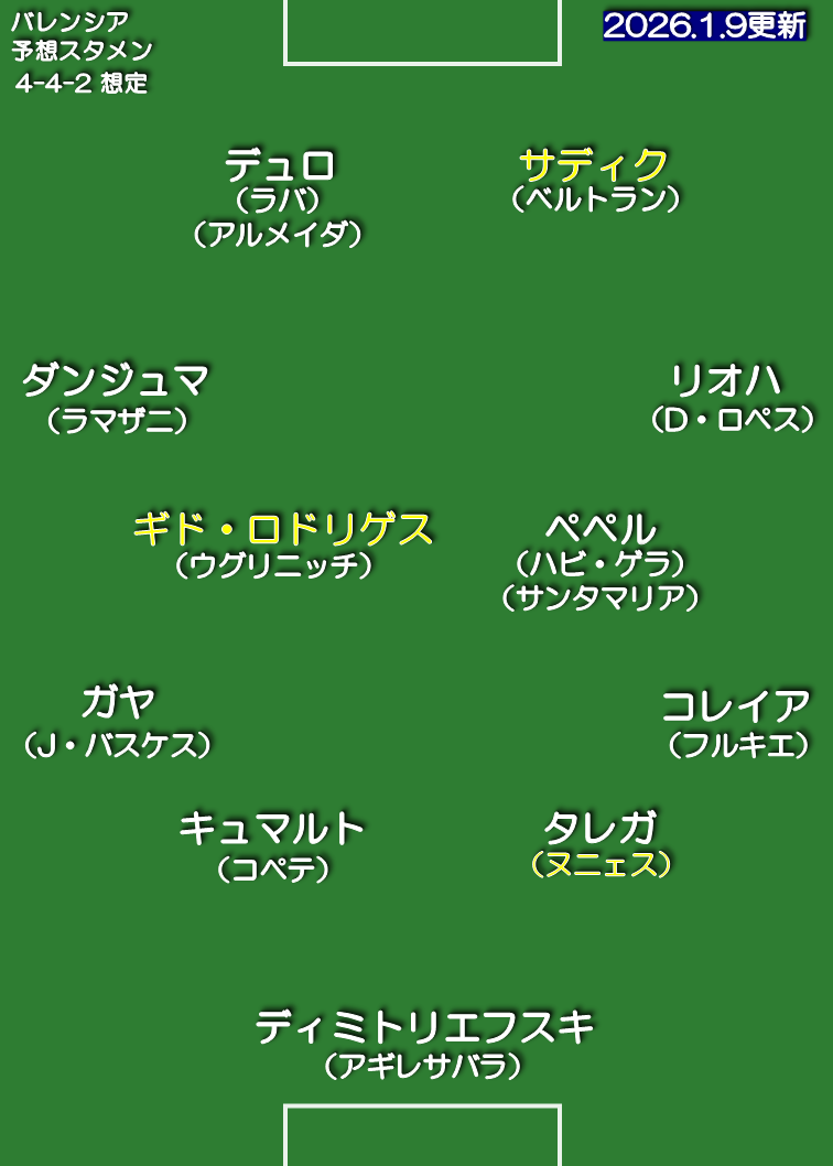 バレンシア 25-26 想定スタメン 4-4-2