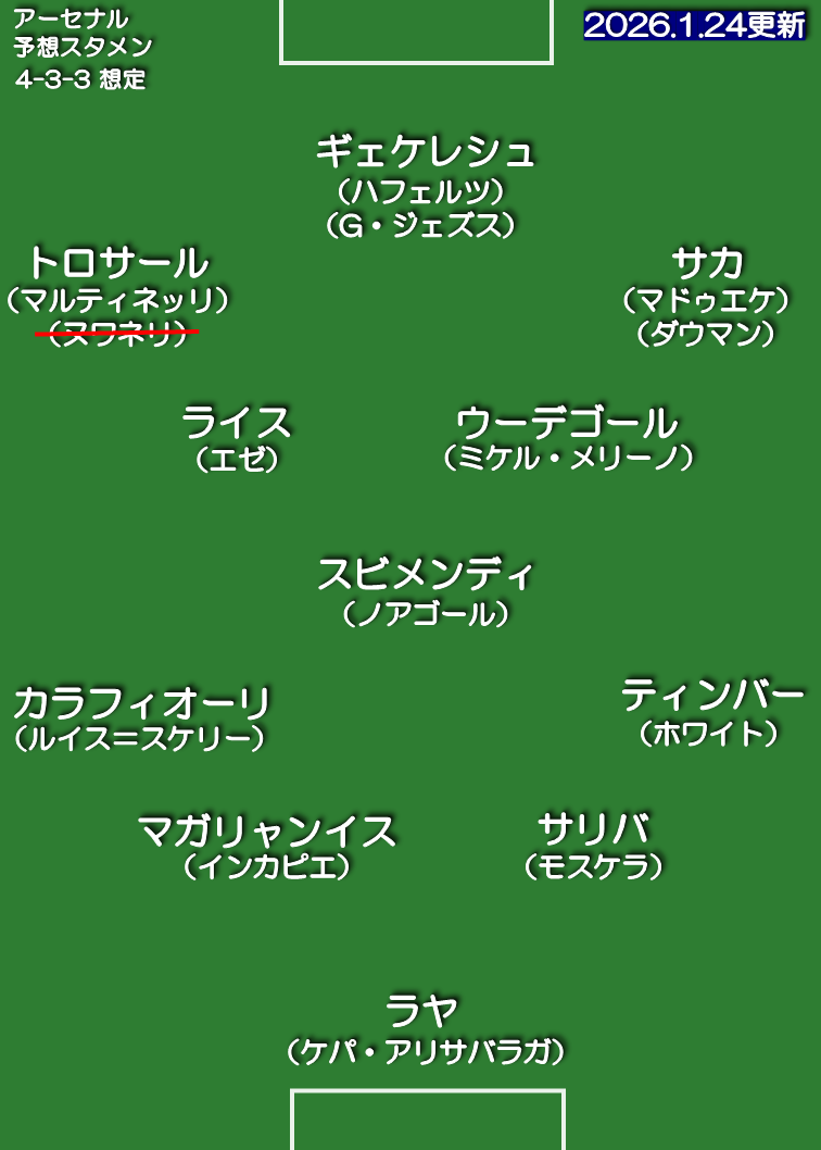 アーセナル 25-26 想定スタメン 4-3-3
