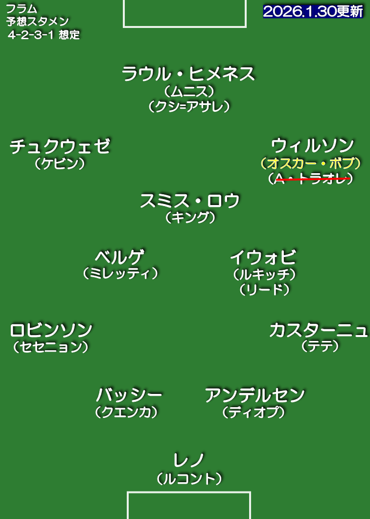フラム 25-26 想定スタメン 4-2-3-1