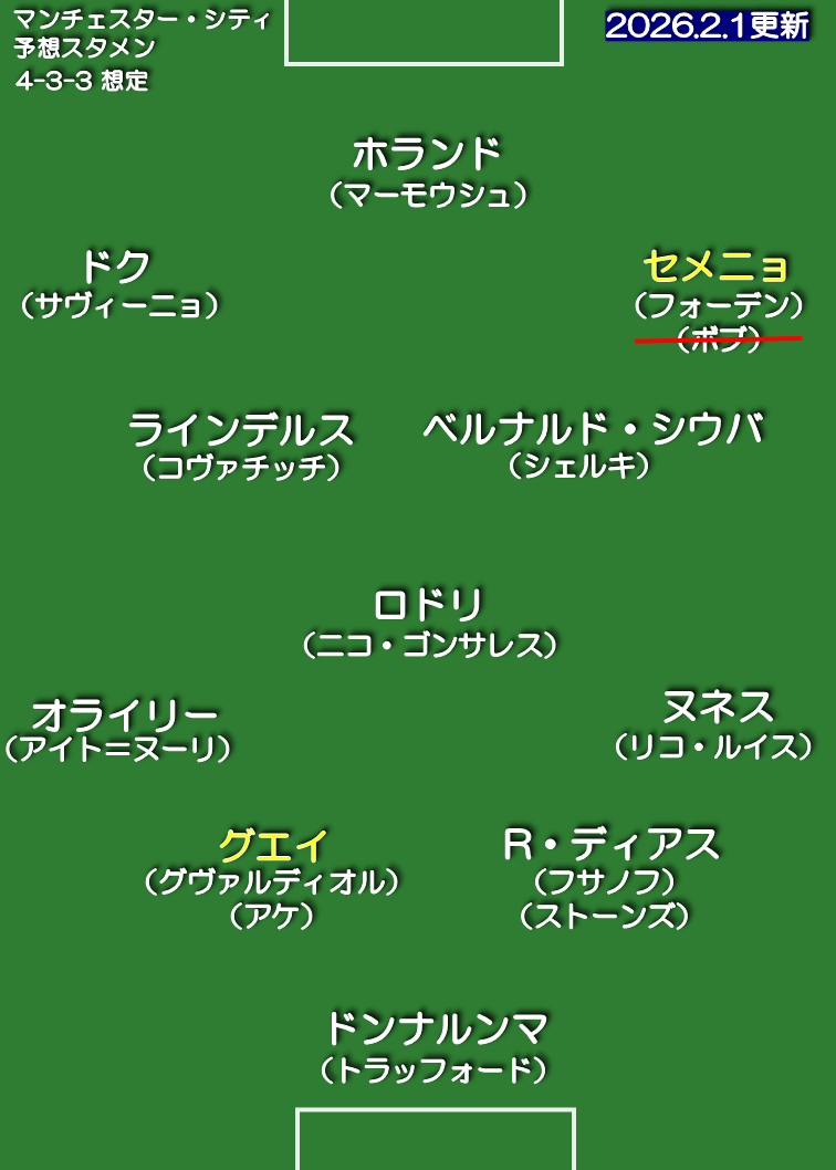 マンチェスター・シティ 25-26 想定スタメン 4-3-3