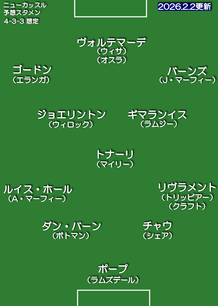 ニューカッスル・ユナイテッド 25-26 想定スタメン 4-3-3