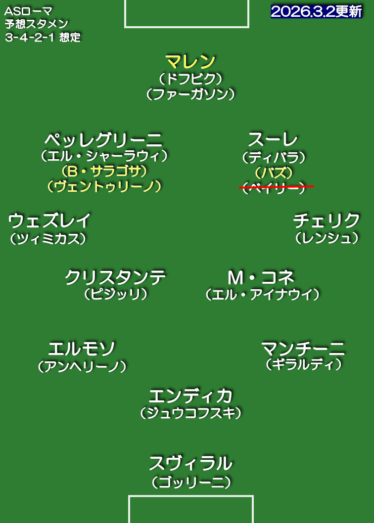 ASローマ 25-26 想定スタメン 3-4-2-1