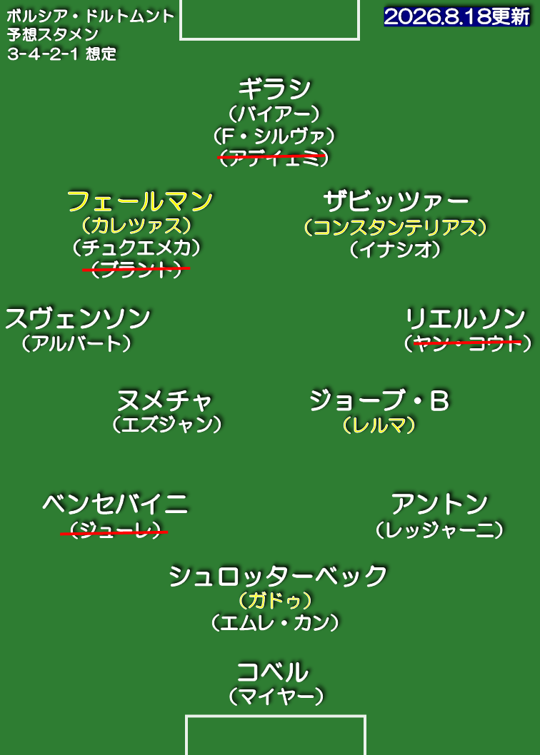 ボルシア・ドルトムント 26-27 想定スタメン 3-4-2-1