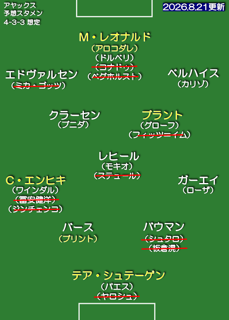 アヤックス・アムステルダム 26-27 想定スタメン 4-3-3
