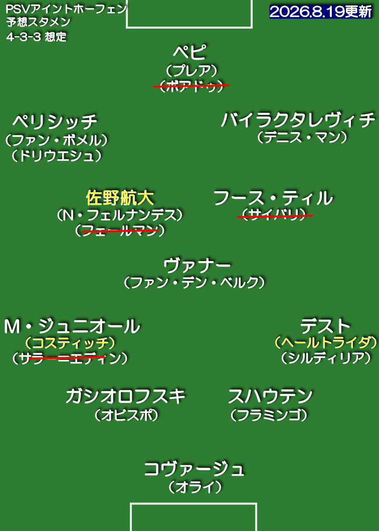 PSVアイントホーフェン 26-27 想定スタメン 4-3-3