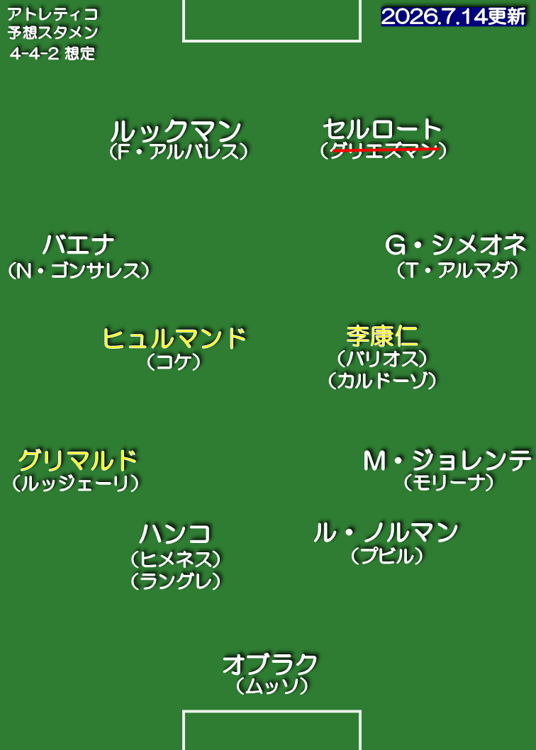 アトレティコ・マドリード 26-27 想定スタメン 4-4-2