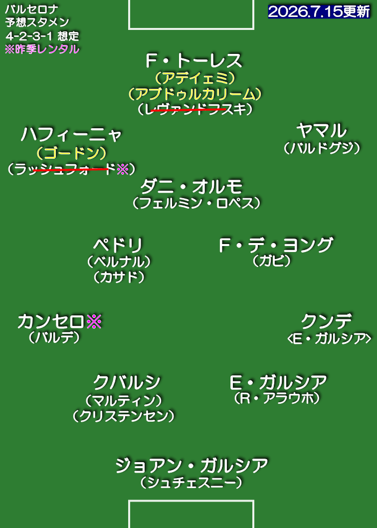 バルセロナ 26-27 想定スタメン 4-2-3-1