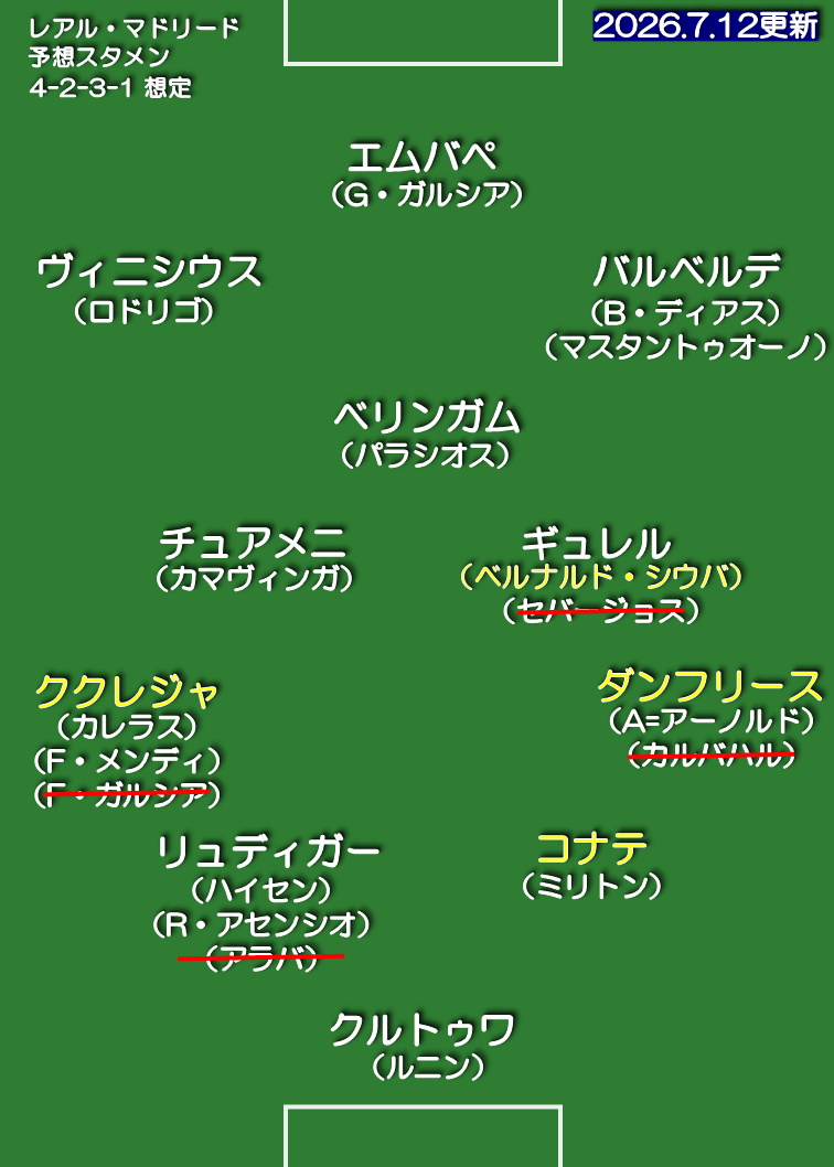 レアル・マドリード 26-27 想定スタメン 4-2-3-1