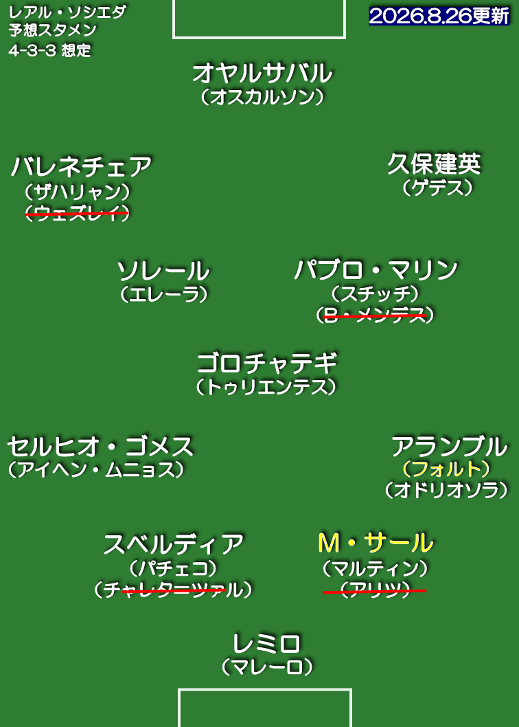 レアル・ソシエダ 26-27 想定スタメン 4-3-3