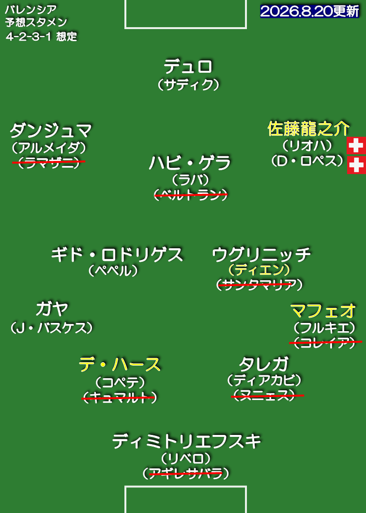 バレンシア 26-27 想定スタメン 4-2-3-1