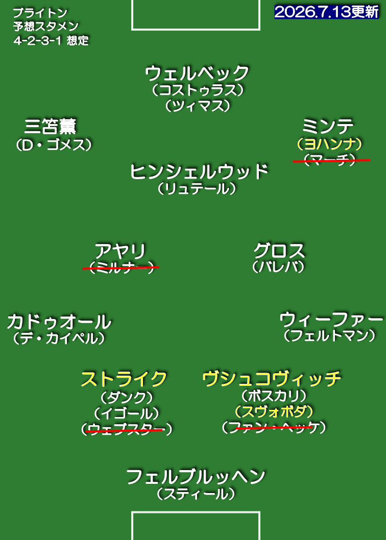 ブライトン・アンド・ホーヴ・アルビオン 26-27 想定スタメン 4-2-3-1