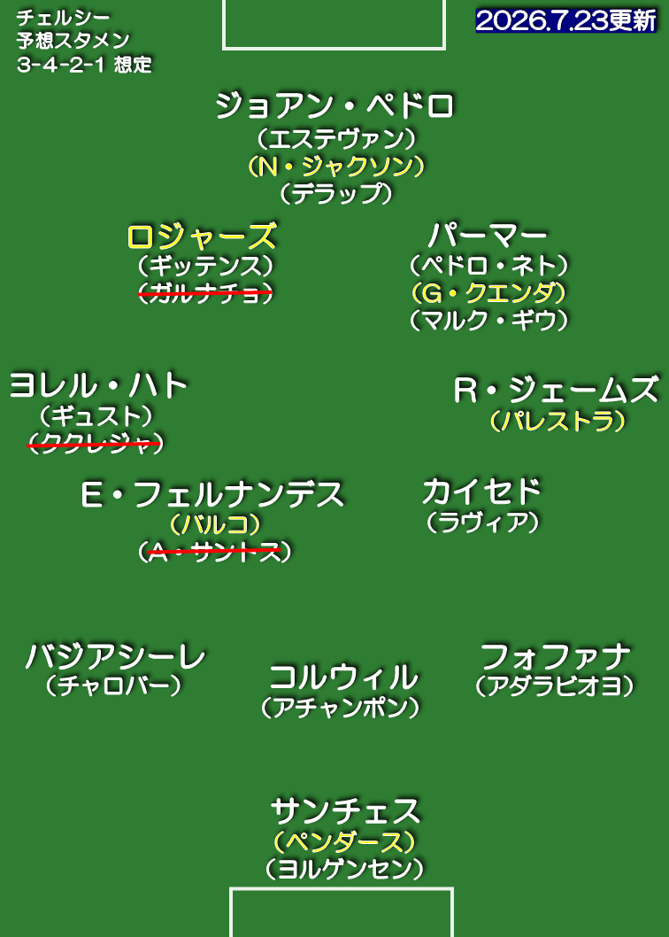 チェルシー 26-27 想定スタメン 4-3-3