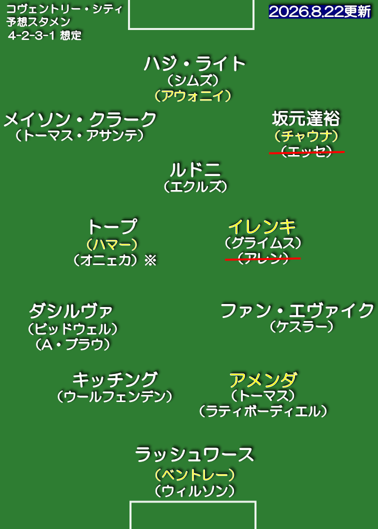 コヴェントリー・シティ 26-27 想定スタメン 4-2-3-1
