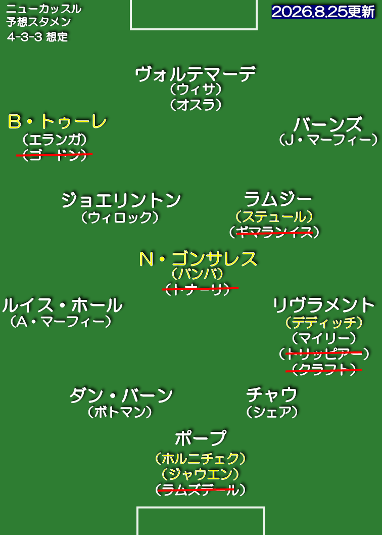 ニューカッスル・ユナイテッド 26-27 想定スタメン 4-3-3