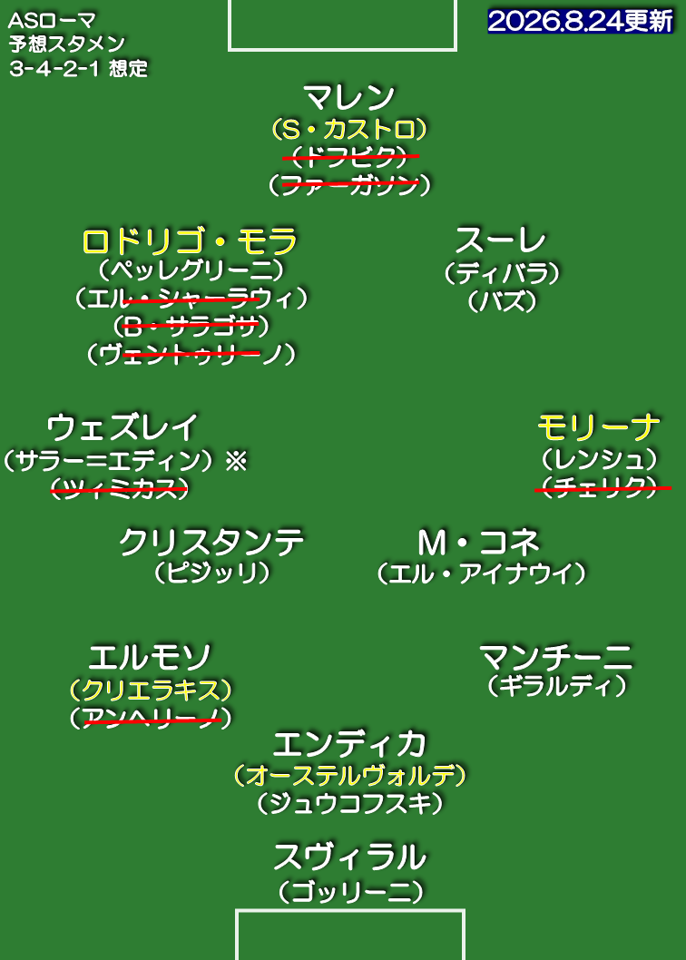 ASローマ 26-27 想定スタメン 3-4-2-1