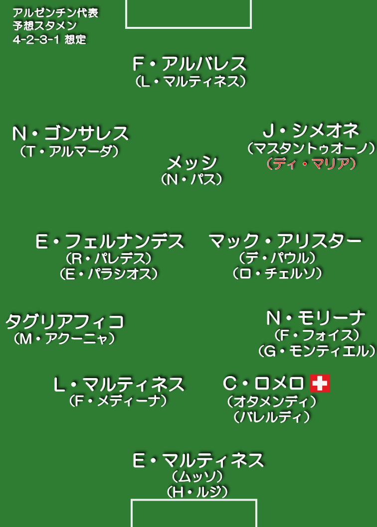 アルゼンチン代表 想定スタメン 4-2-3-1
