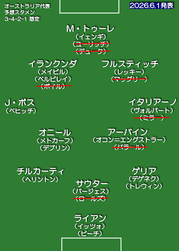オーストラリア代表 想定スタメン 3-4-2-1