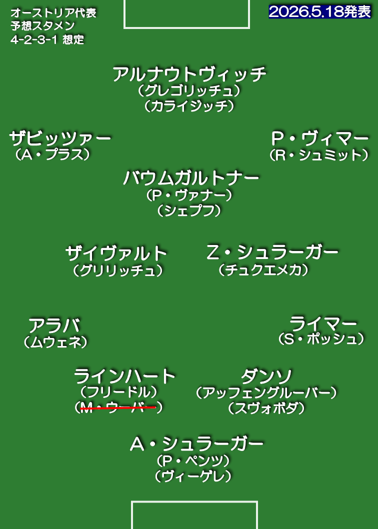 オーストリア代表 想定スタメン 4-2-3-1