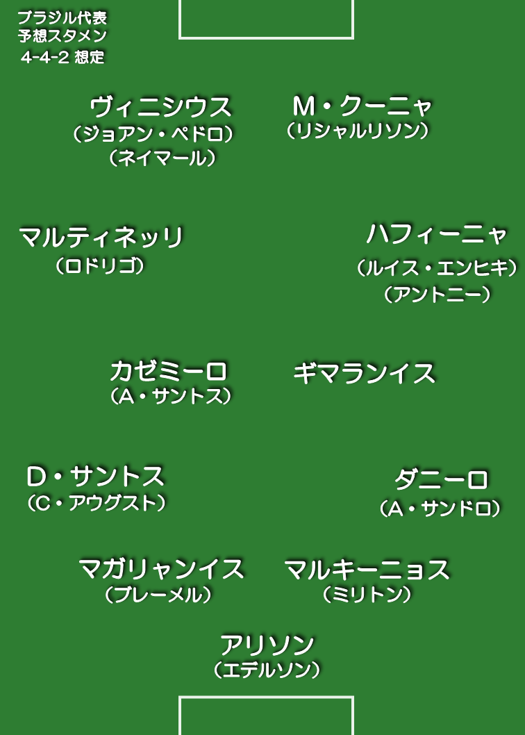 ブラジル代表 想定スタメン 4-4-2