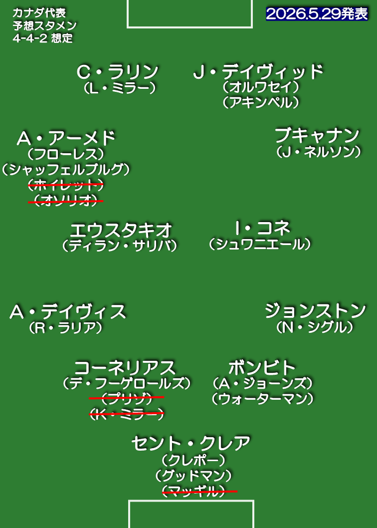 カナダ代表 想定スタメン 4-4-2