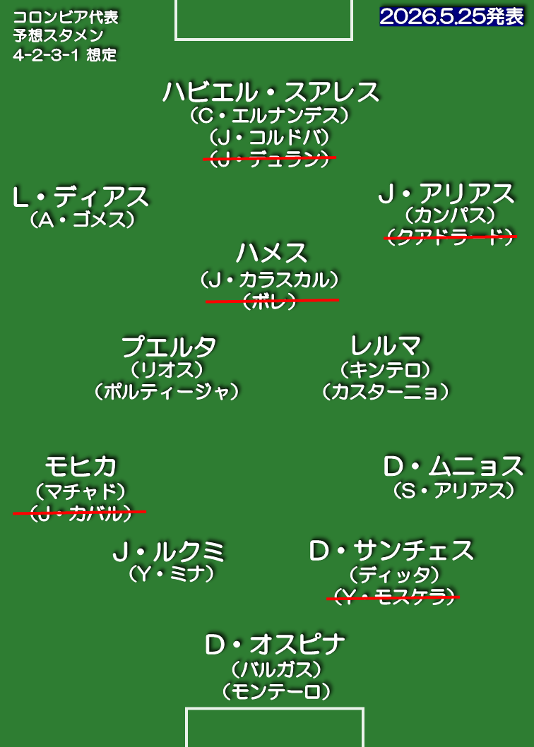 コロンビア代表 想定スタメン 4-2-3-1
