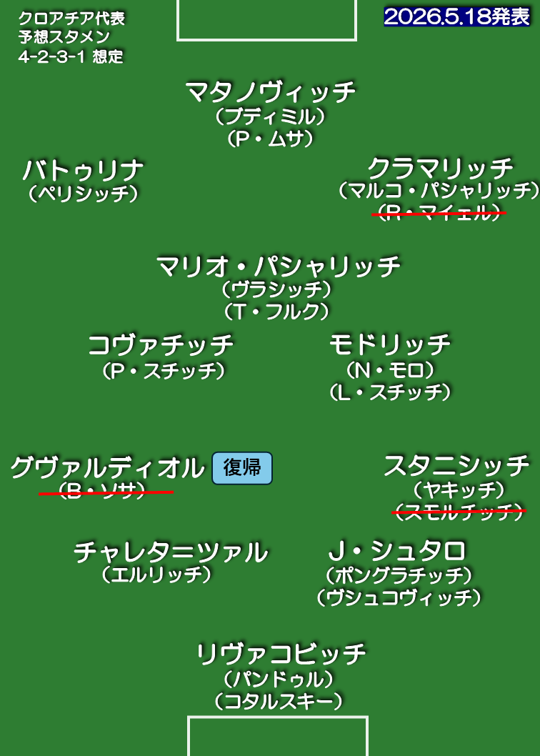 クロアチア代表 想定スタメン 4-2-3-1