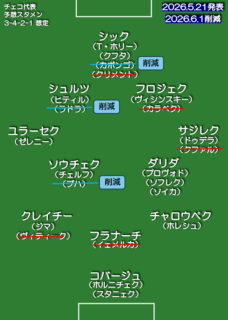 チェコ代表 想定スタメン 3-4-2-1
