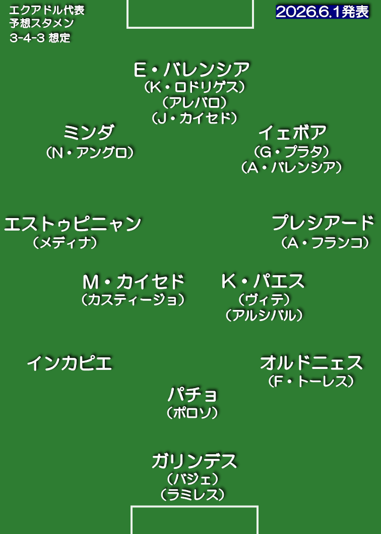 エクアドル代表 想定スタメン 3-4-3