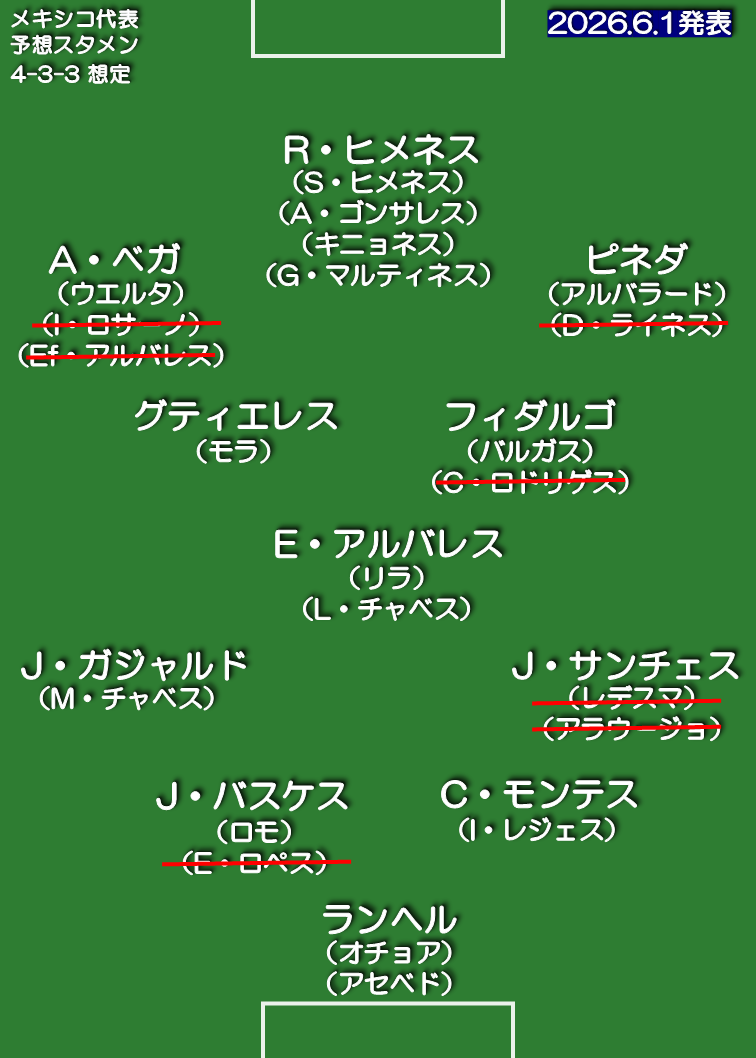 メキシコ代表 想定スタメン 4-3-3