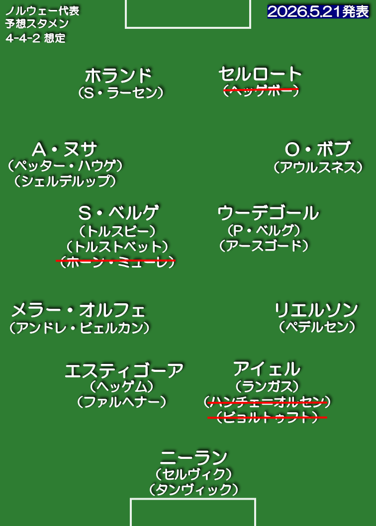 ノルウェー代表 想定スタメン 4-4-2