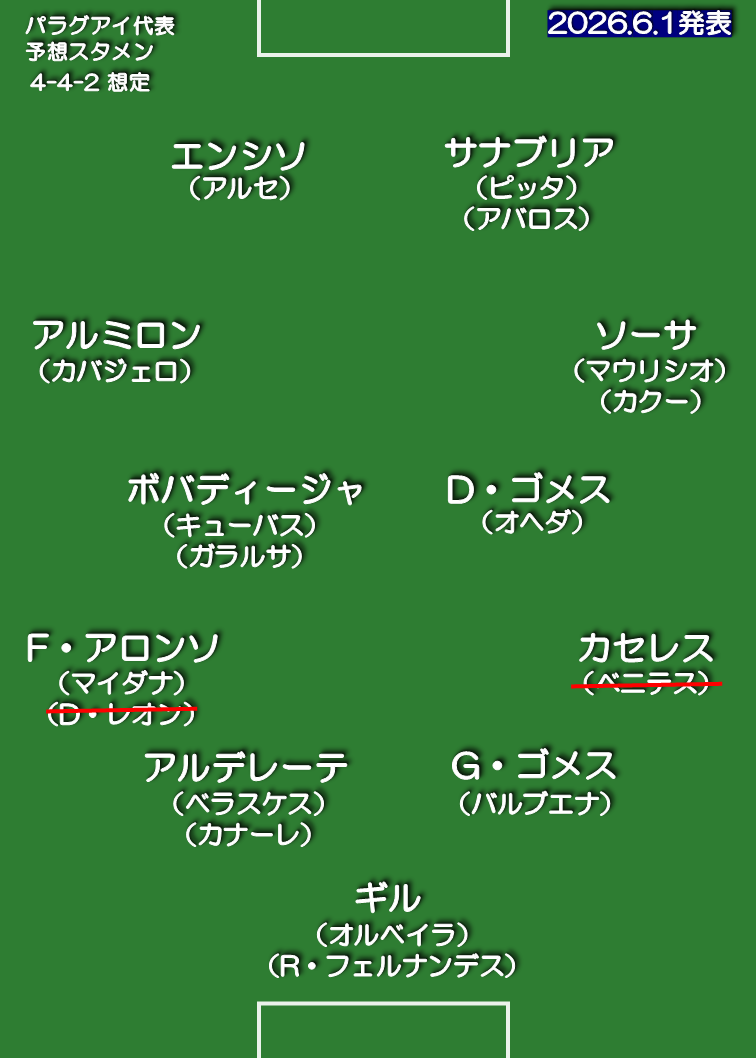 パラグアイ代表 想定スタメン 4-4-2