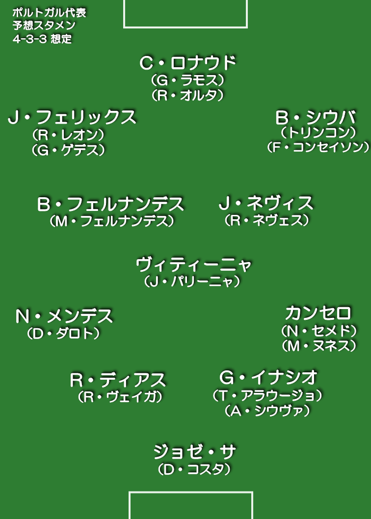 ポルトガル代表 想定スタメン 4-3-3