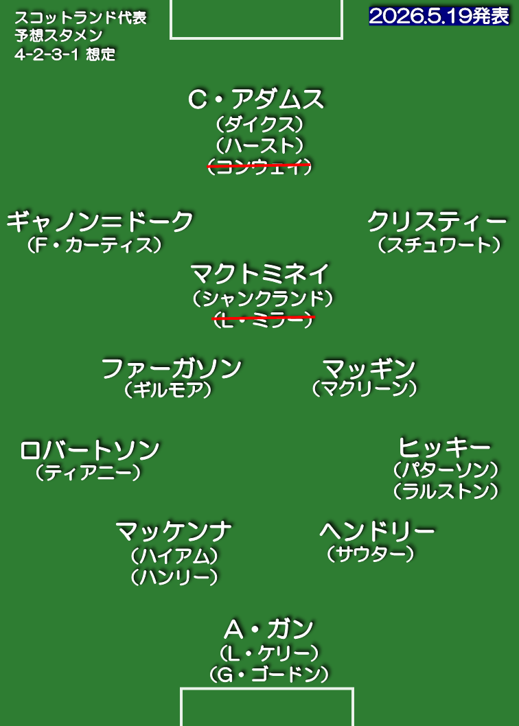 スコットランド代表 想定スタメン 4-2-3-1