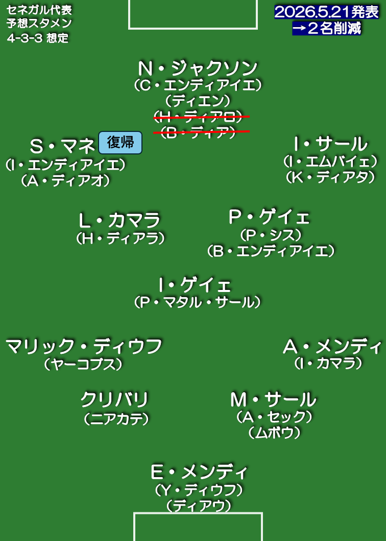 セネガル代表 想定スタメン 4-3-3