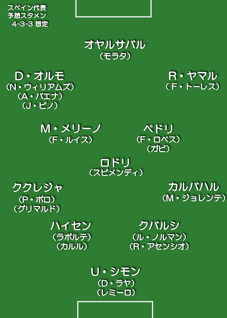 スペイン代表 想定スタメン 4-3-3