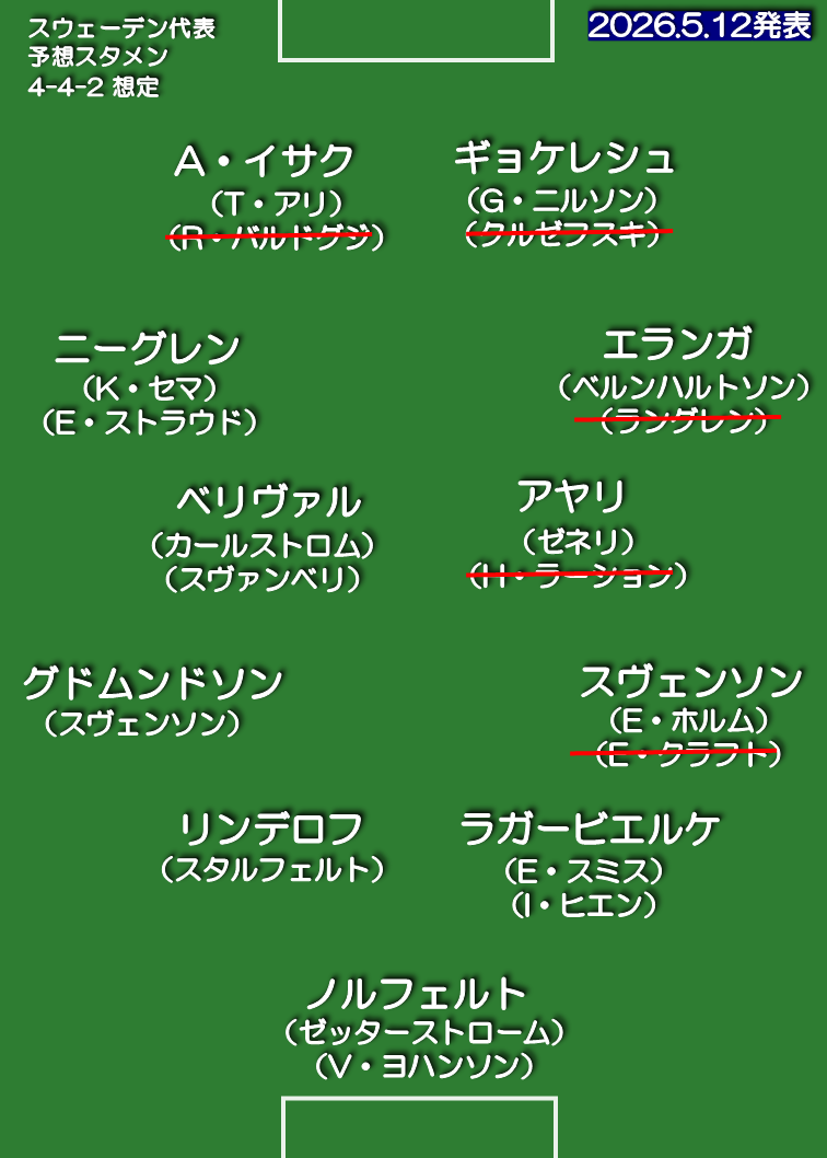 スウェーデン代表 想定スタメン 4-4-2