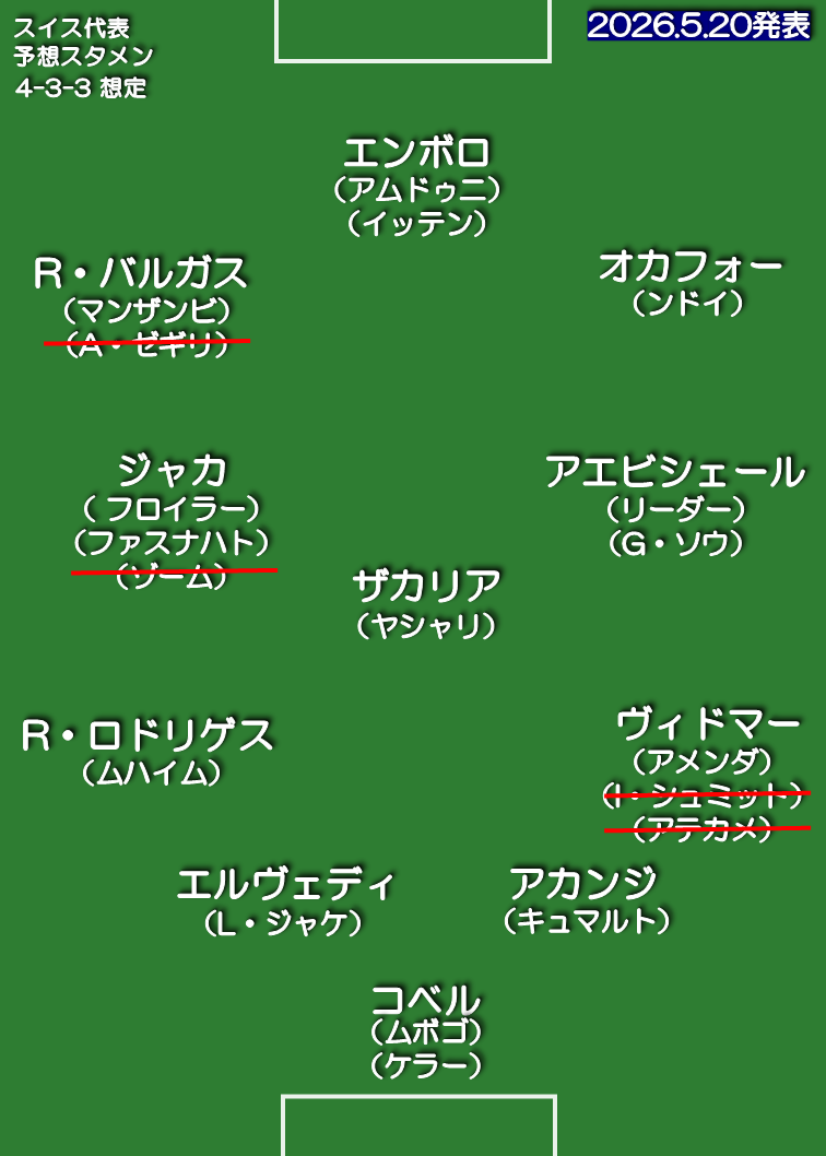 スイス代表 想定スタメン 4-3-3