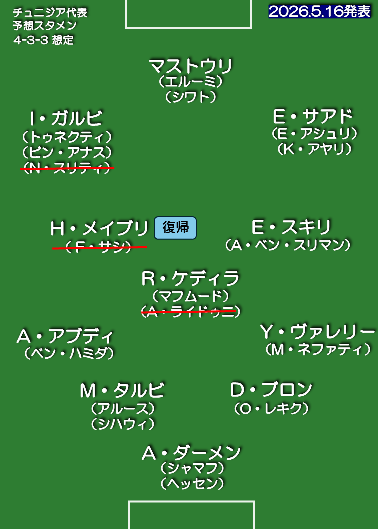 チュニジア代表 想定スタメン 4-3-3