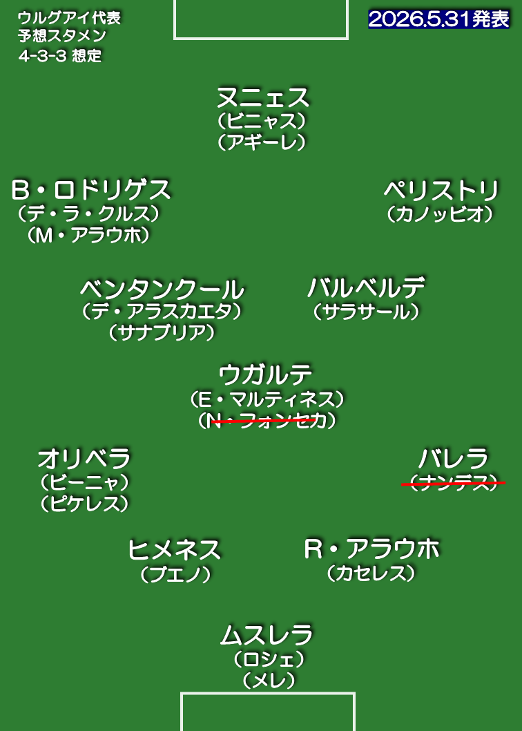 ウルグアイ代表 想定スタメン 4-3-3